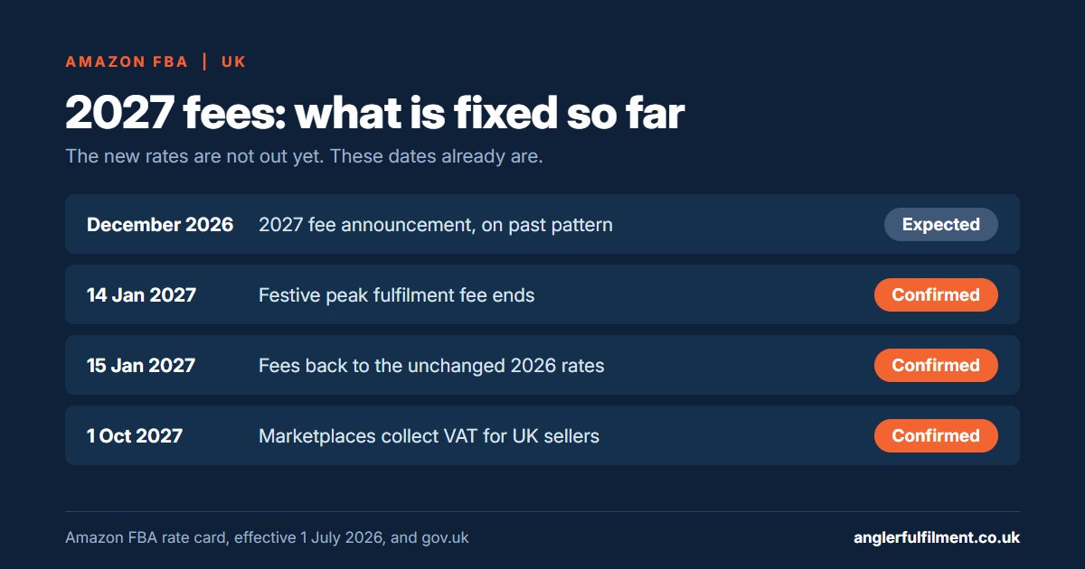 A timeline of Amazon FBA fees for UK sellers: the 2027 fee announcement is expected in December 2026, the festive peak fee ends on 14 January 2027, fees return to the unchanged 2026 rates on 15 January, and marketplaces collect VAT from 1 October 2027.