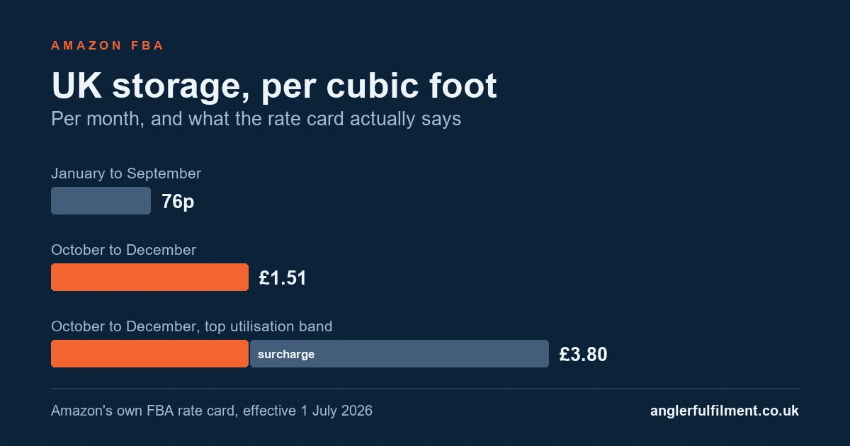 A chart comparing Amazon's UK storage rate of 76p a cubic foot from January to September against &pound;1.51 from October to December, with the utilisation surcharge shown on top.