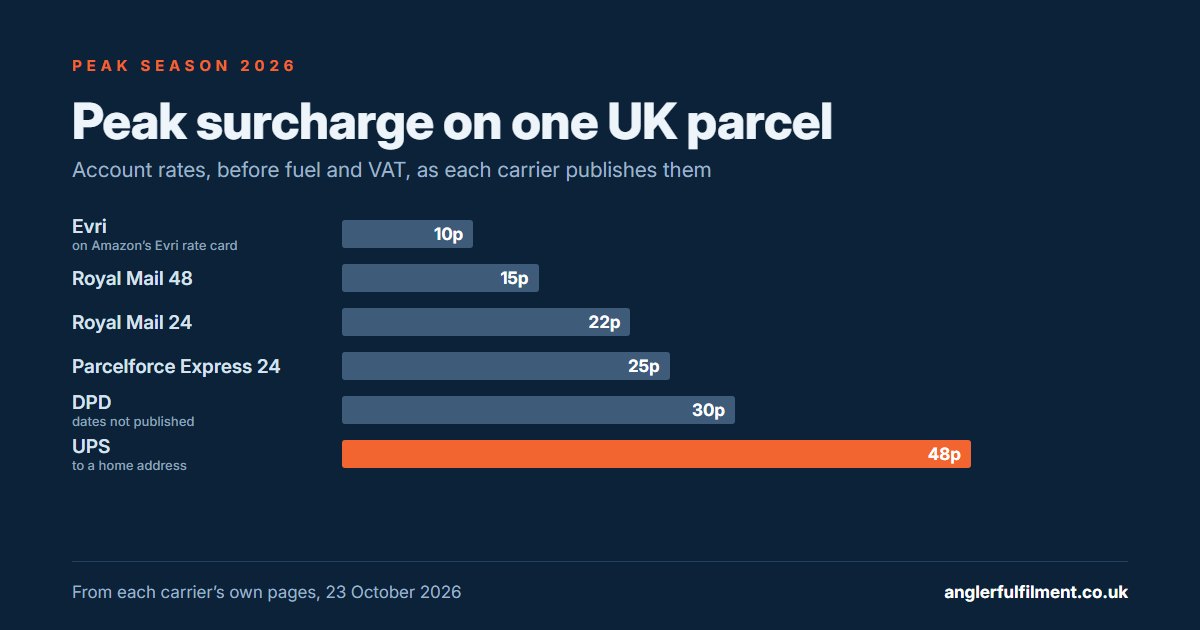 A bar chart of the 2026 peak surcharge on one UK parcel by carrier: Evri 10p on Amazon labels, Royal Mail 48 15p, Royal Mail 24 22p, Parcelforce 25p, DPD 30p and UPS 48p to a home address.