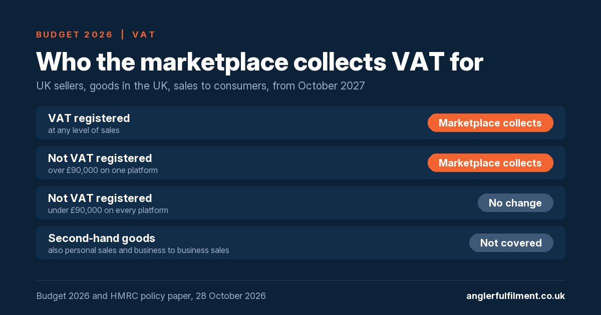 A chart of who the marketplace collects VAT for from October 2027: VAT registered UK sellers at any level of sales and unregistered sellers over &pound;90,000 on one platform are in scope; unregistered sellers under &pound;90,000 on every platform see no change; second-hand goods, personal sales and business to business sales are not covered.