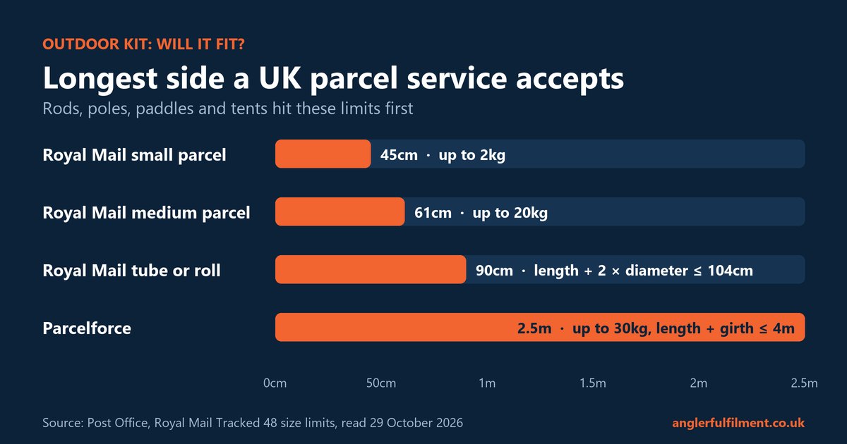 A bar chart of the longest side each UK parcel service accepts: Royal Mail small parcel 45cm, medium parcel 61cm, a tube or roll 90cm, and Parcelforce 2.5m, illustrating why rods, poles and tents need planning in order fulfilment for outdoor products.