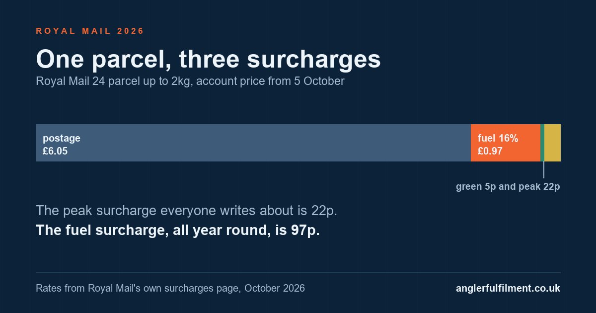 A chart of a Royal Mail 24 parcel costing &pound;6.05, with 97p of fuel surcharge, 5p of green surcharge and 22p of peak surcharge stacked on top of it.