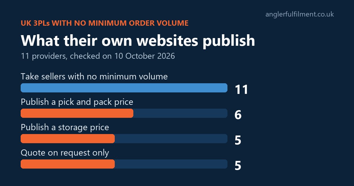 A chart showing that 11 UK fulfilment companies take sellers with no minimum volume, 6 publish a pick and pack price, 5 publish a storage price and 5 quote on request only.